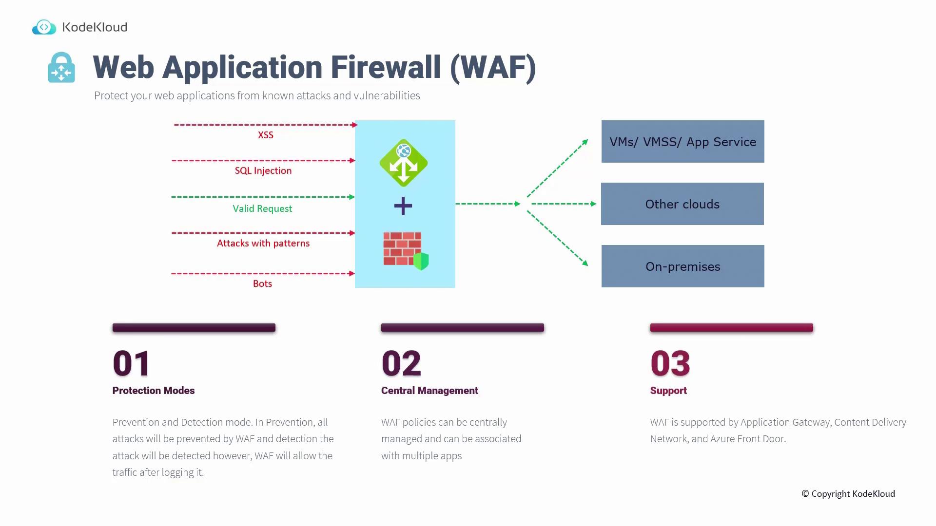 The image is an infographic about Web Application Firewall (WAF), illustrating its role in protecting against attacks like XSS and SQL injection, and highlighting features like protection modes, central management, and support.
