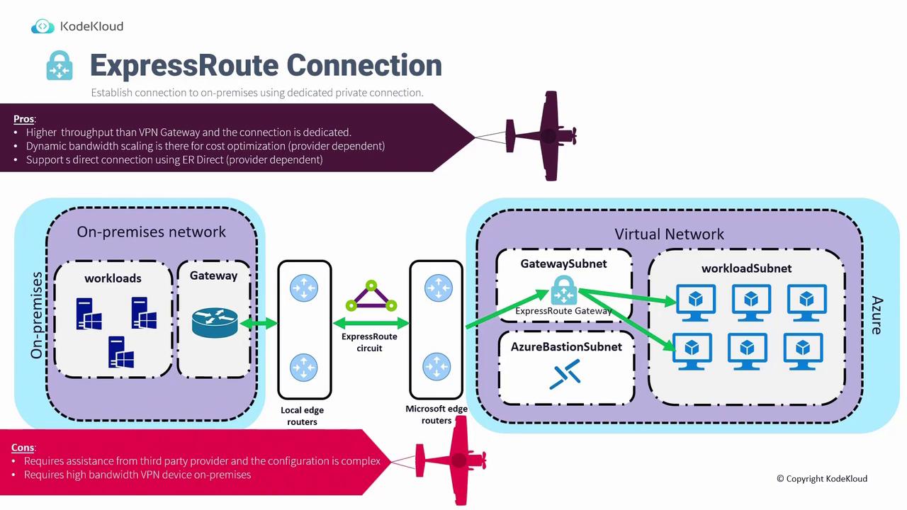 The image is a diagram illustrating an ExpressRoute connection between an on-premises network and an Azure virtual network, highlighting components like gateways, subnets, and routers. It includes pros and cons of using ExpressRoute for dedicated private connections.
