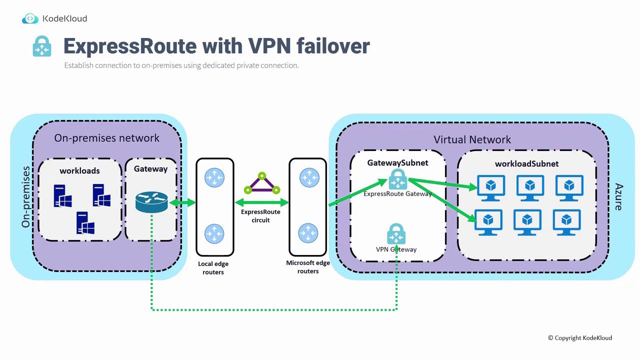 The image is a diagram illustrating an ExpressRoute with VPN failover setup, showing the connection between an on-premises network and an Azure virtual network using ExpressRoute and VPN gateways.