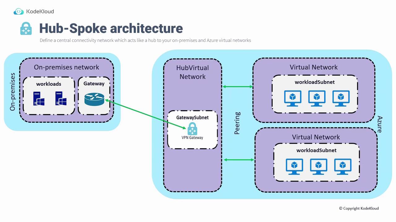 The image illustrates a Hub-Spoke architecture, showing the connection between an on-premises network and Azure virtual networks via a VPN gateway and peering.