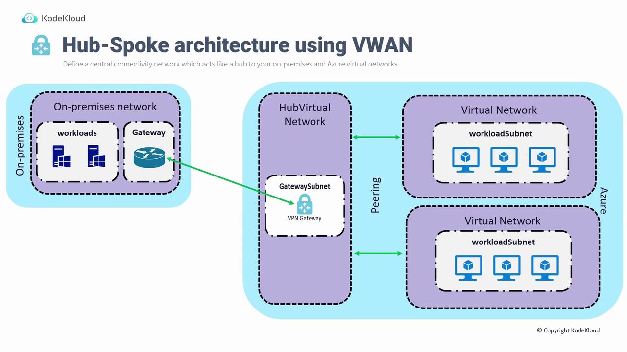 The image illustrates a Hub-Spoke architecture using VWAN, showing the connection between an on-premises network and Azure virtual networks through a central hub. It includes components like workloads, gateways, and peering connections.