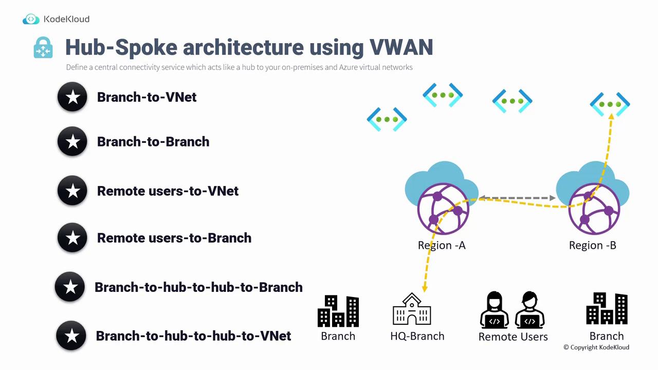 The image illustrates a Hub-Spoke architecture using VWAN, showing various connectivity options like Branch-to-VNet and Remote users-to-Branch, with a diagram of regions and network connections.