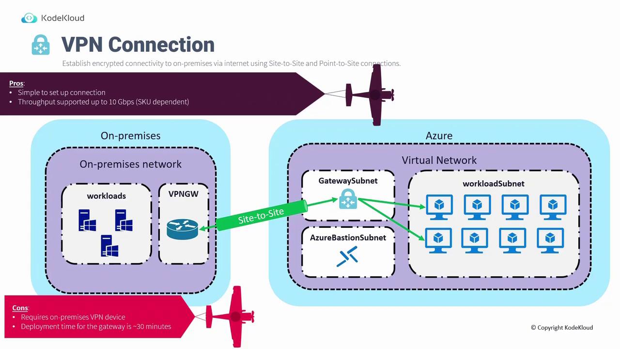 The image is a diagram illustrating a VPN connection between an on-premises network and an Azure virtual network, highlighting the pros and cons of the setup.
