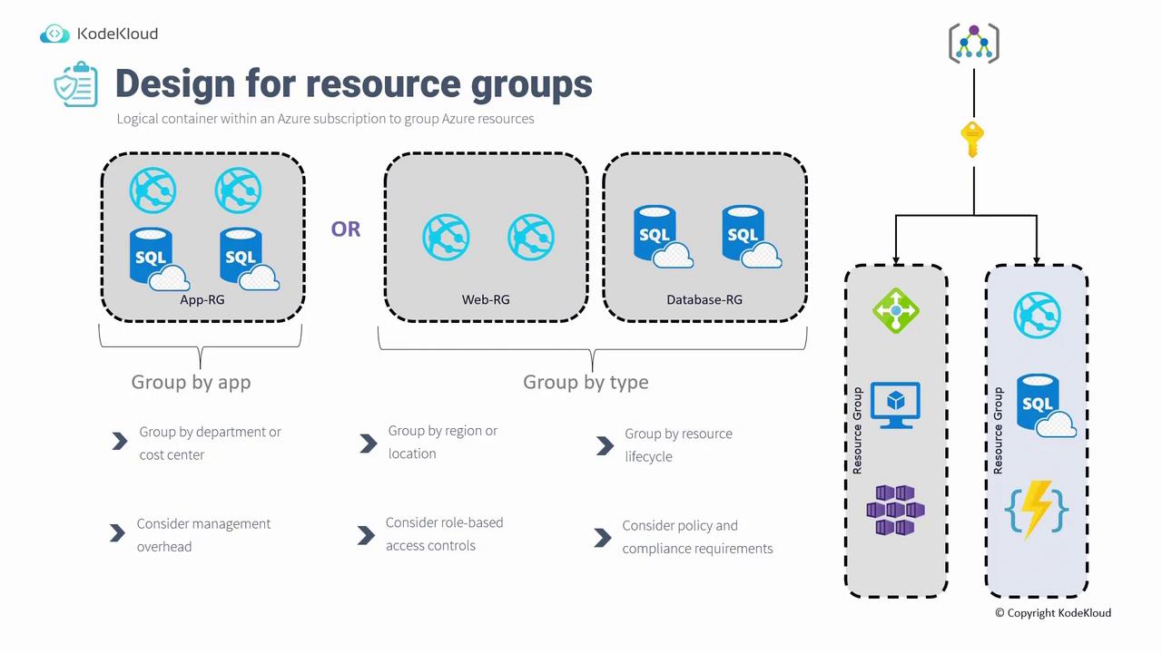 The image is a diagram illustrating the design of resource groups in Azure, showing options to group by app or by type, with considerations for management, access controls, and compliance.
