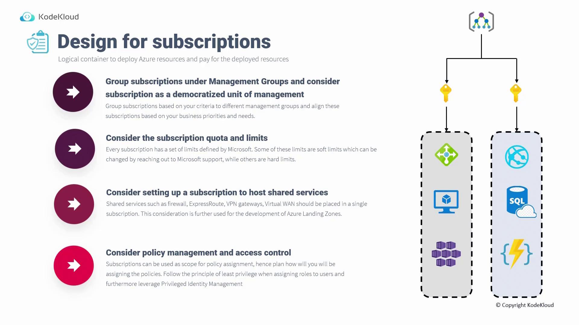 The image is a guide on designing Azure subscriptions, highlighting grouping under management, considering quotas and limits, setting up shared services, and managing policies and access. It includes a diagram with icons representing different Azure services.