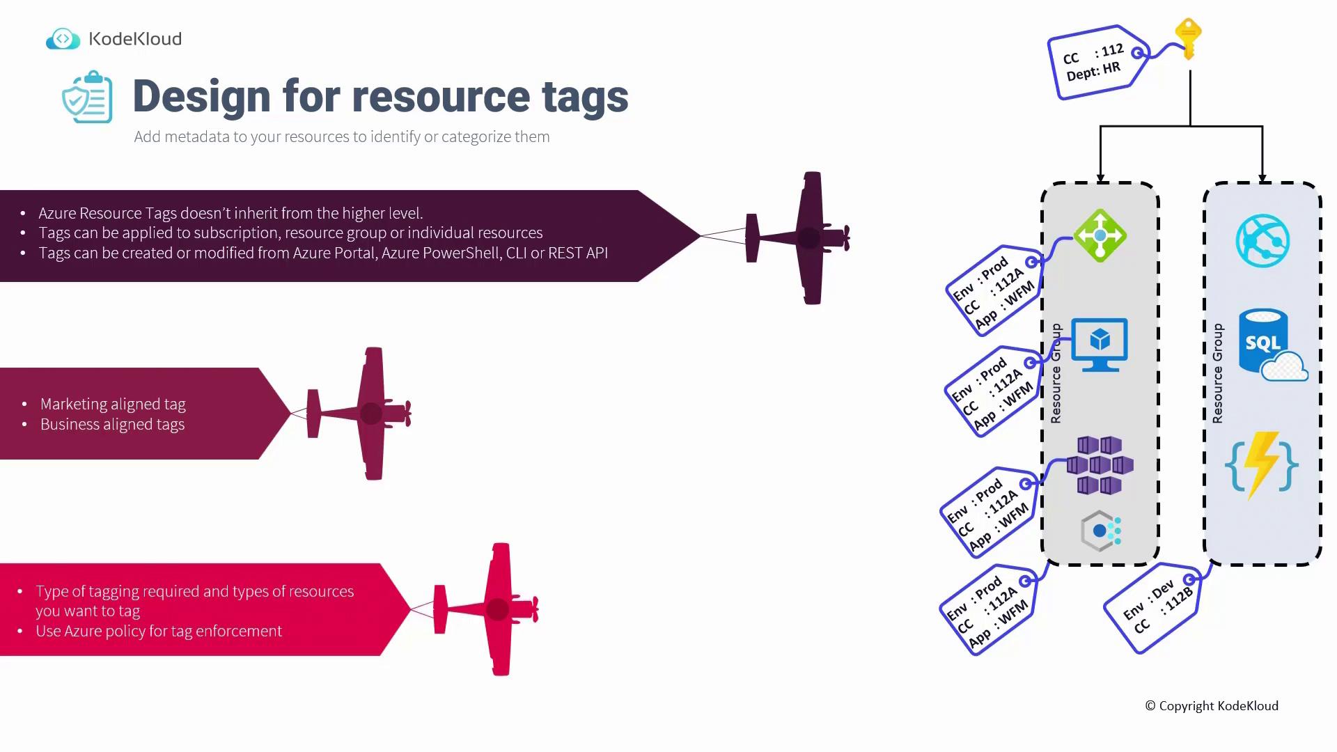 The image is an infographic about designing resource tags in Azure, showing how tags can be applied to resources and resource groups, with examples of tag structures. It includes illustrations of planes towing banners with tag information and a diagram of resource groups with tags.