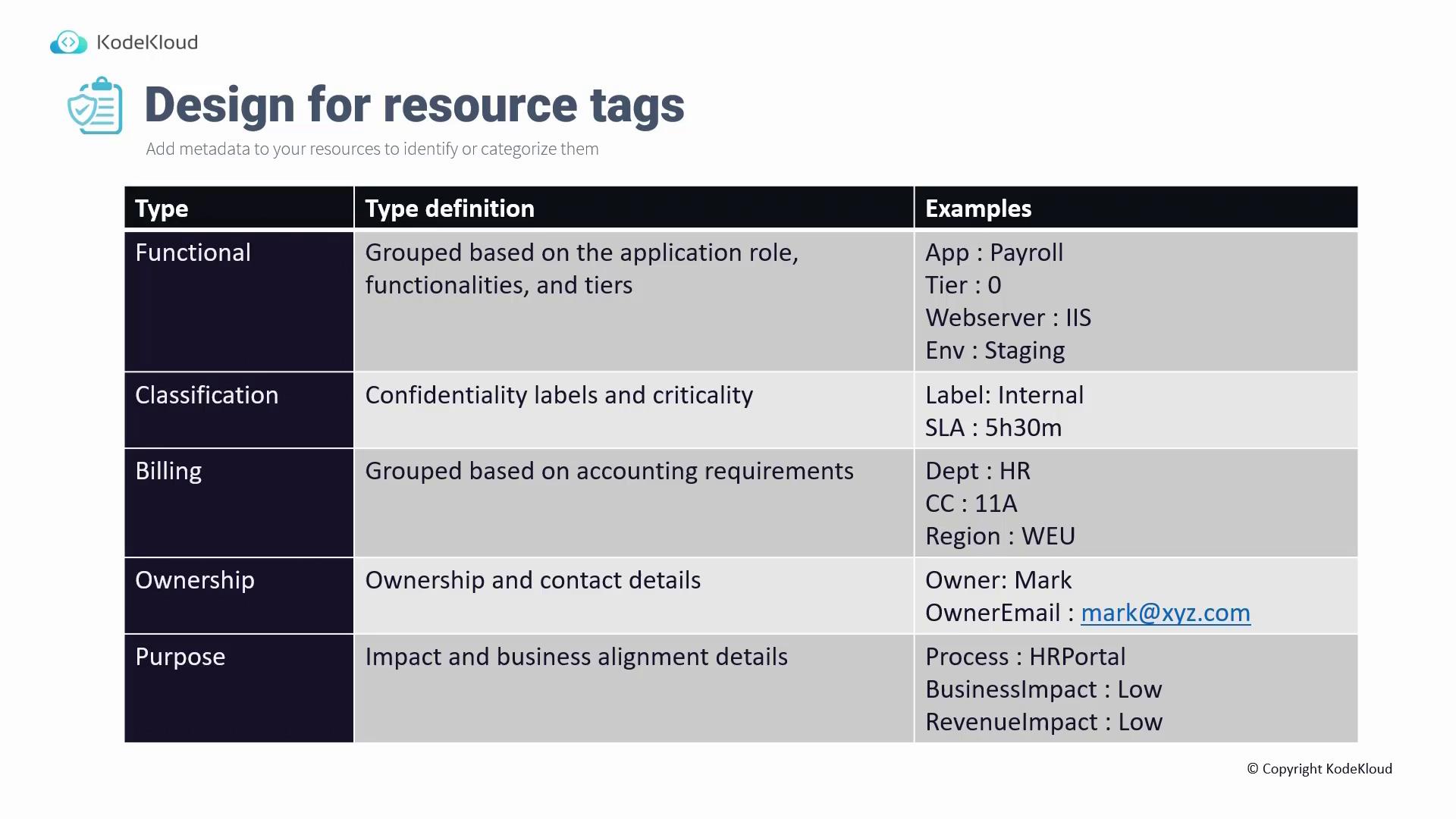 The image is a table from KodeKloud titled "Design for resource tags," detailing types of resource tags, their definitions, and examples, such as functional, classification, billing, ownership, and purpose.