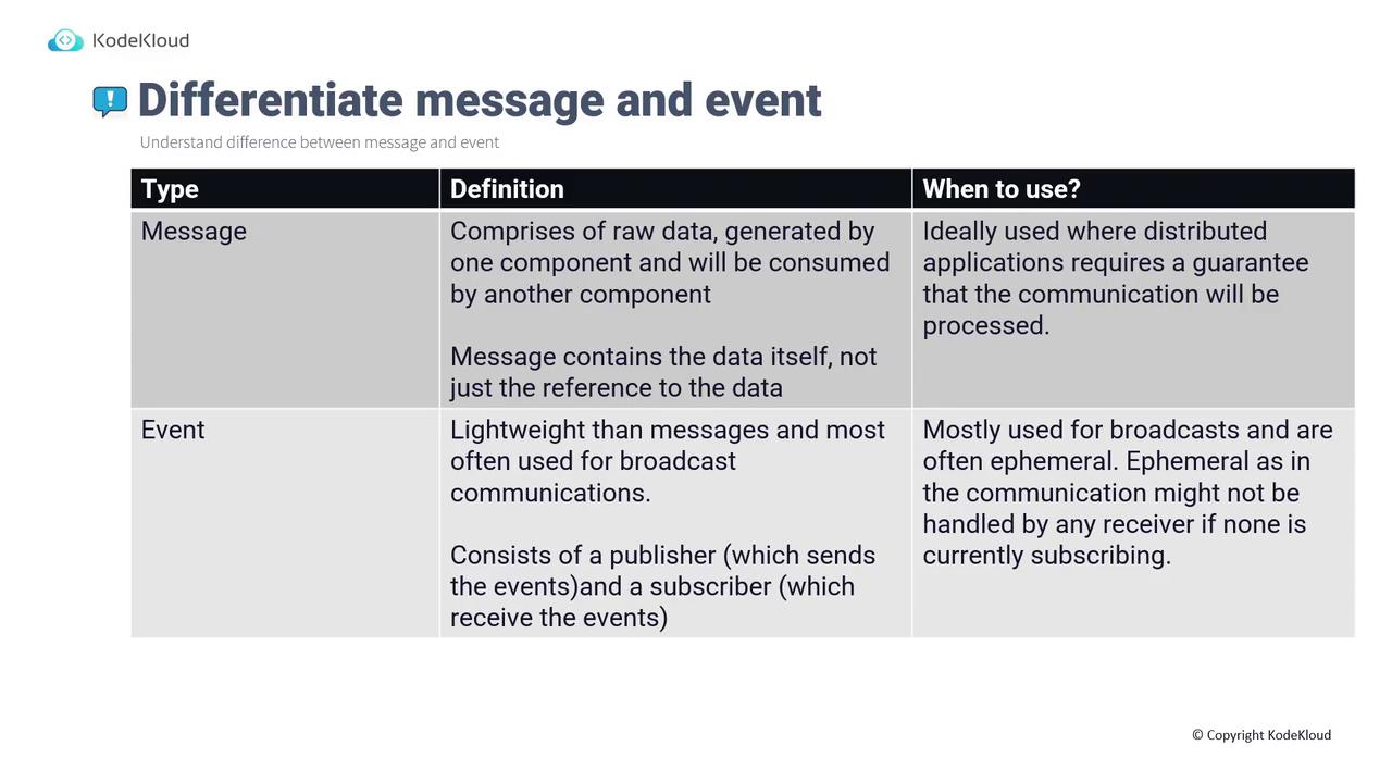 The image is a table comparing "Message" and "Event" in terms of definition and usage. It explains that messages contain raw data for guaranteed processing, while events are lightweight, used for broadcasts, and may not be handled if no subscriber is present.