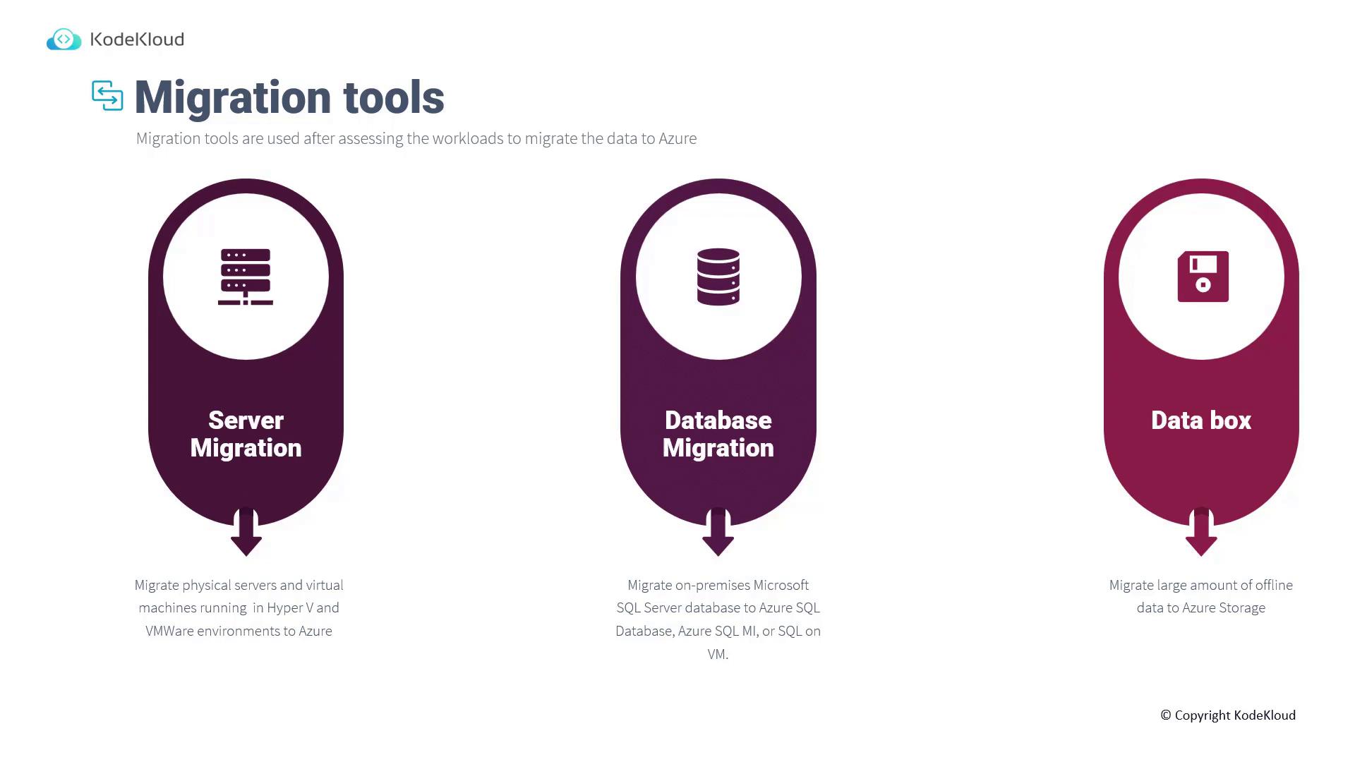 The image outlines three migration tools for Azure: Server Migration, Database Migration, and Data Box, each with a brief description of their functions.