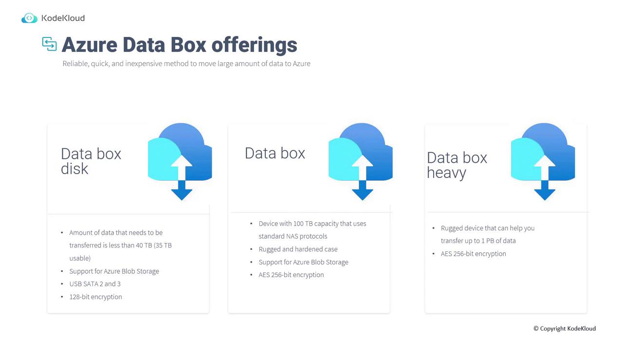 The image is an infographic detailing Azure Data Box offerings, including Data Box Disk, Data Box, and Data Box Heavy, with their respective capacities and features.