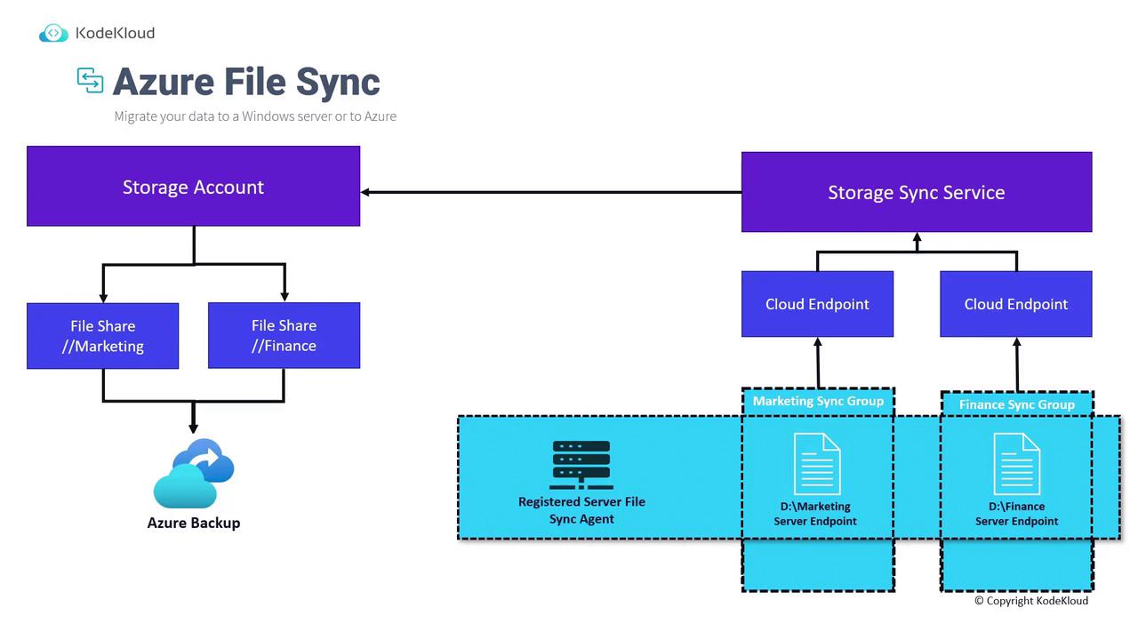 The image is a diagram illustrating Azure File Sync, showing the flow from a storage account with file shares to a storage sync service with cloud endpoints, and then to registered server file sync agents.