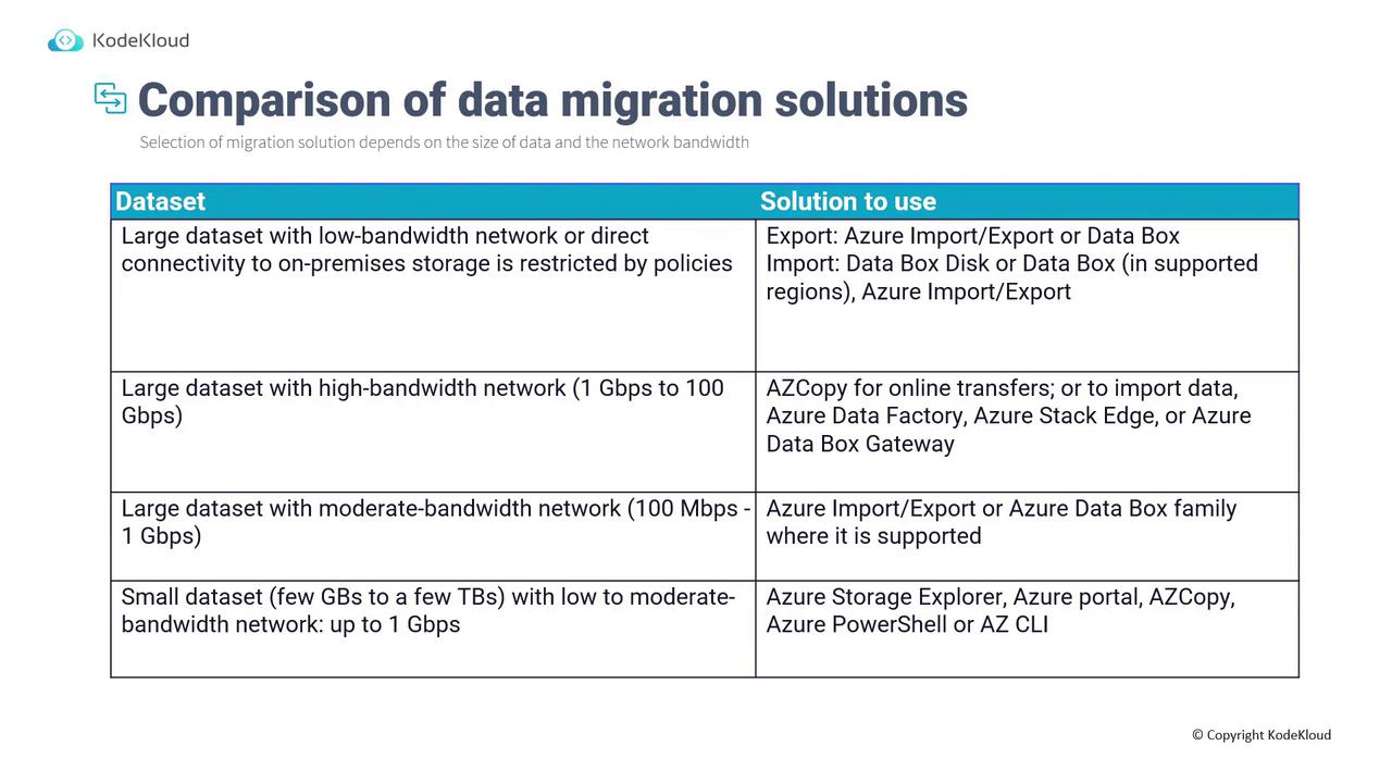 The image is a table comparing data migration solutions based on dataset size and network bandwidth, listing options like Azure Import/Export, Data Box, and AZCopy. It categorizes solutions for different bandwidth scenarios, from low to high.
