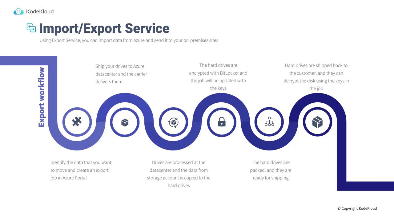 The image is a flowchart illustrating the export workflow of an Import/Export Service by KodeKloud, detailing steps from identifying data to shipping encrypted hard drives.