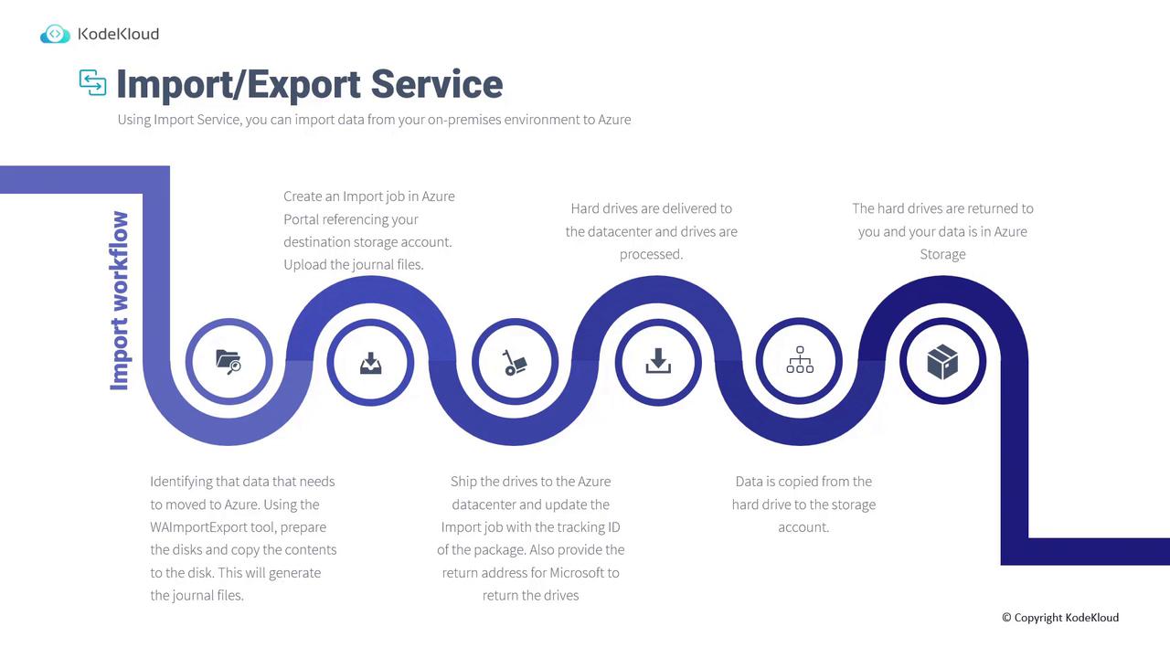 The image is a flowchart illustrating the import workflow for transferring data from on-premises to Azure using the Import/Export Service. It outlines steps from preparing and shipping hard drives to data processing and storage in Azure.