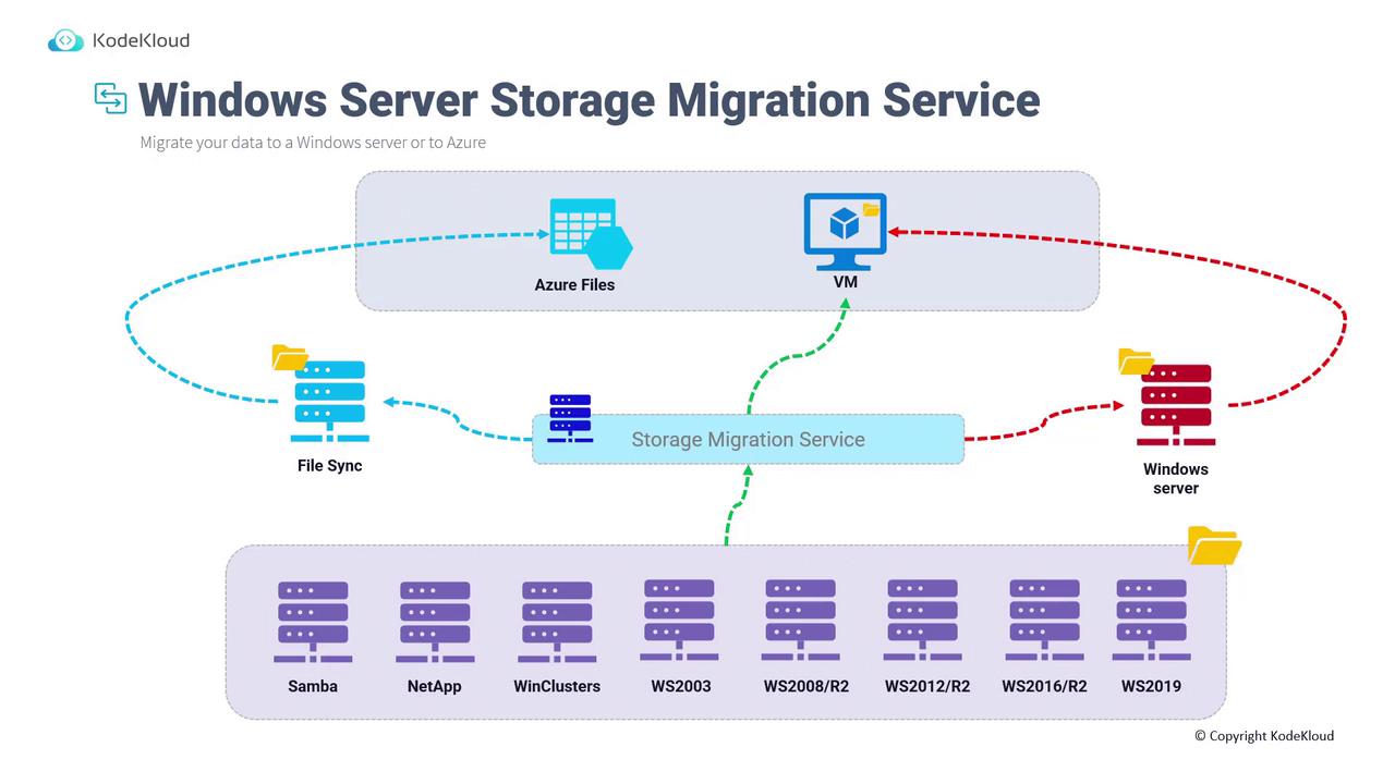 The image is a diagram illustrating the Windows Server Storage Migration Service, showing data migration paths from various servers to Azure Files, VMs, and Windows servers. It includes components like File Sync and different server types such as Samba, NetApp, and various Windows Server versions.
