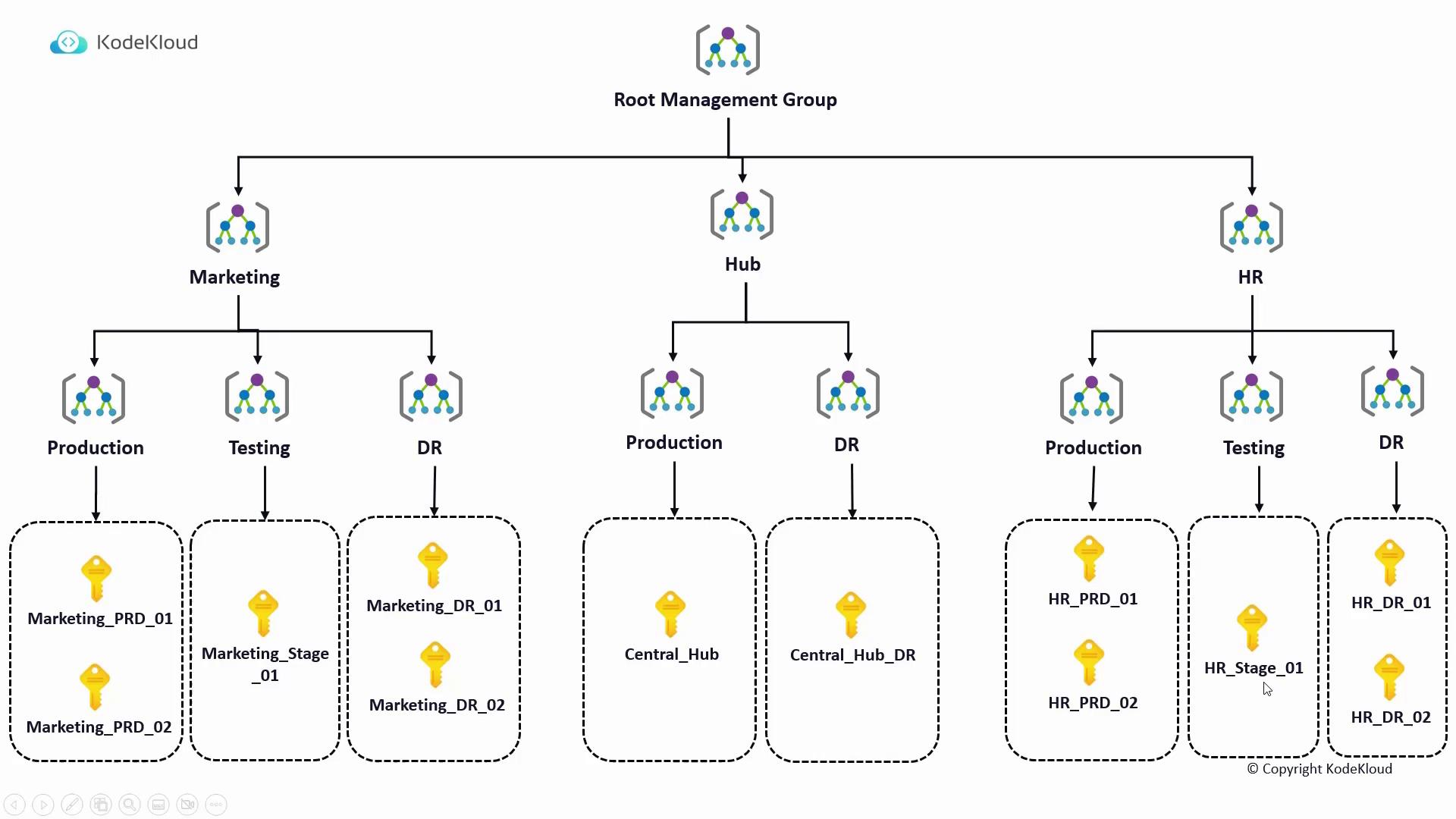 The image is a hierarchical diagram showing a root management group with branches for Marketing, Hub, and HR, each further divided into Production, Testing, and DR, with associated keys.