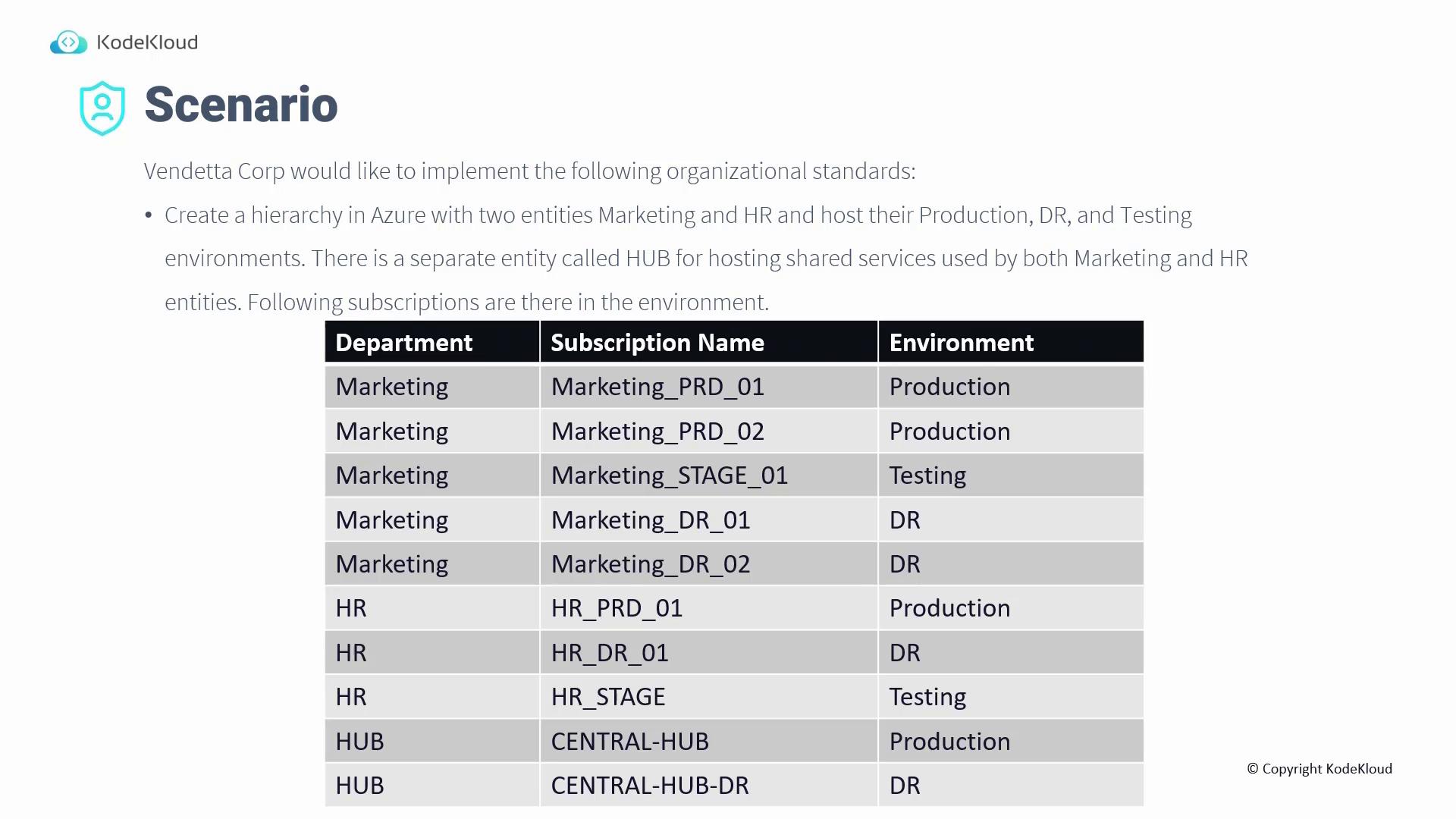 The image outlines a scenario for Vendetta Corp to implement organizational standards in Azure, detailing a hierarchy with Marketing and HR entities, and a HUB for shared services, along with a table listing various subscriptions and environments.