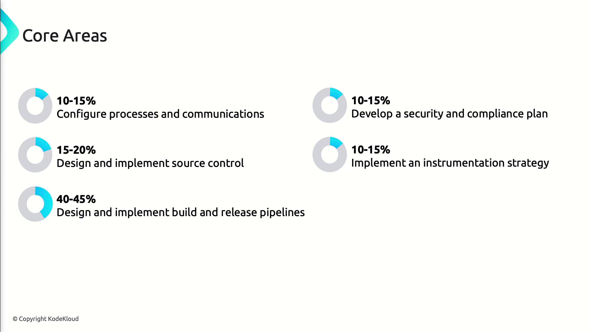 The image outlines core areas with corresponding percentage ranges, focusing on configuring processes, source control, build pipelines, security plans, and instrumentation strategies.
