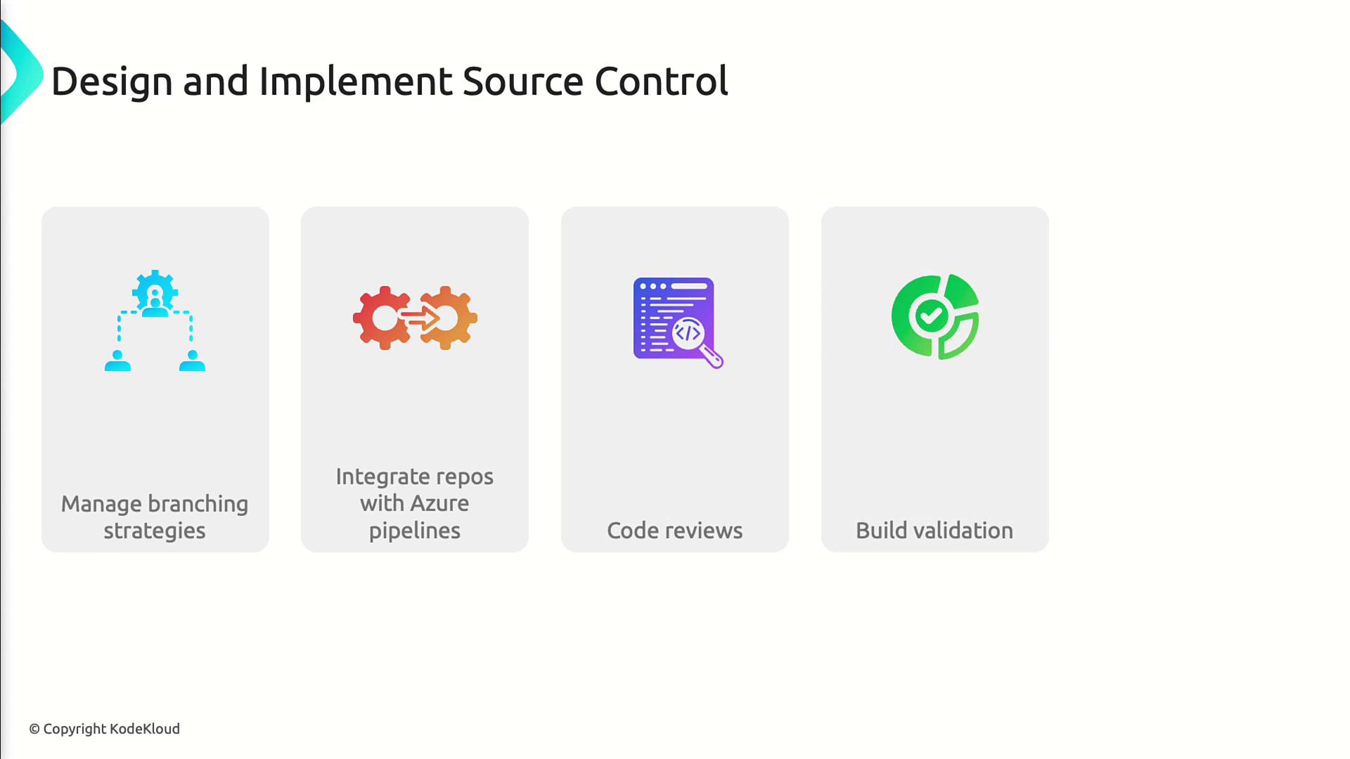 The image outlines four aspects of designing and implementing source control: managing branching strategies, integrating repositories with Azure pipelines, conducting code reviews, and performing build validation.