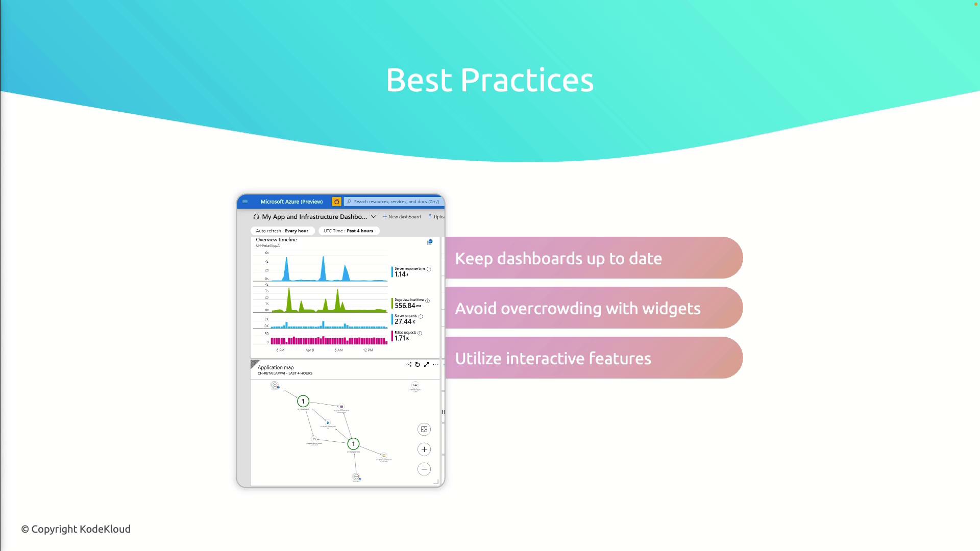 The image shows a Microsoft Azure dashboard with graphs and an application map, alongside best practices for dashboard management, such as keeping them up to date and utilizing interactive features.