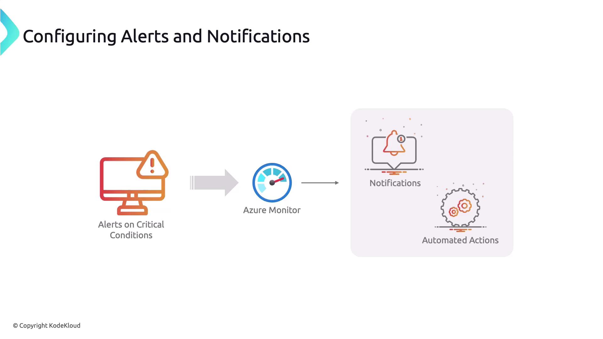 The image illustrates a process flow for configuring alerts and notifications, starting with alerts on critical conditions, monitored by Azure Monitor, leading to notifications and automated actions.