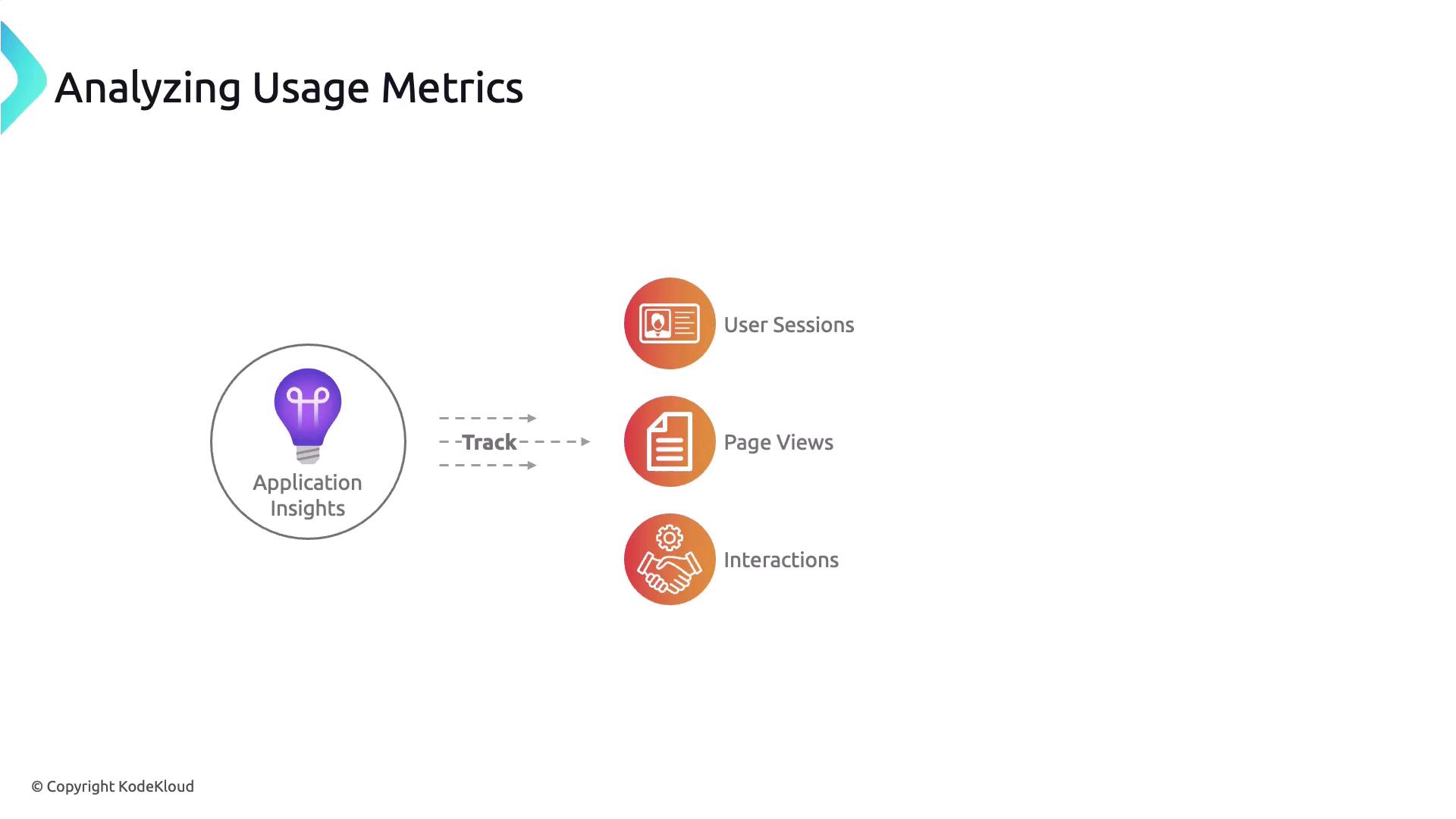 The image illustrates the concept of analyzing usage metrics, showing how "Application Insights" tracks "User Sessions," "Page Views," and "Interactions."