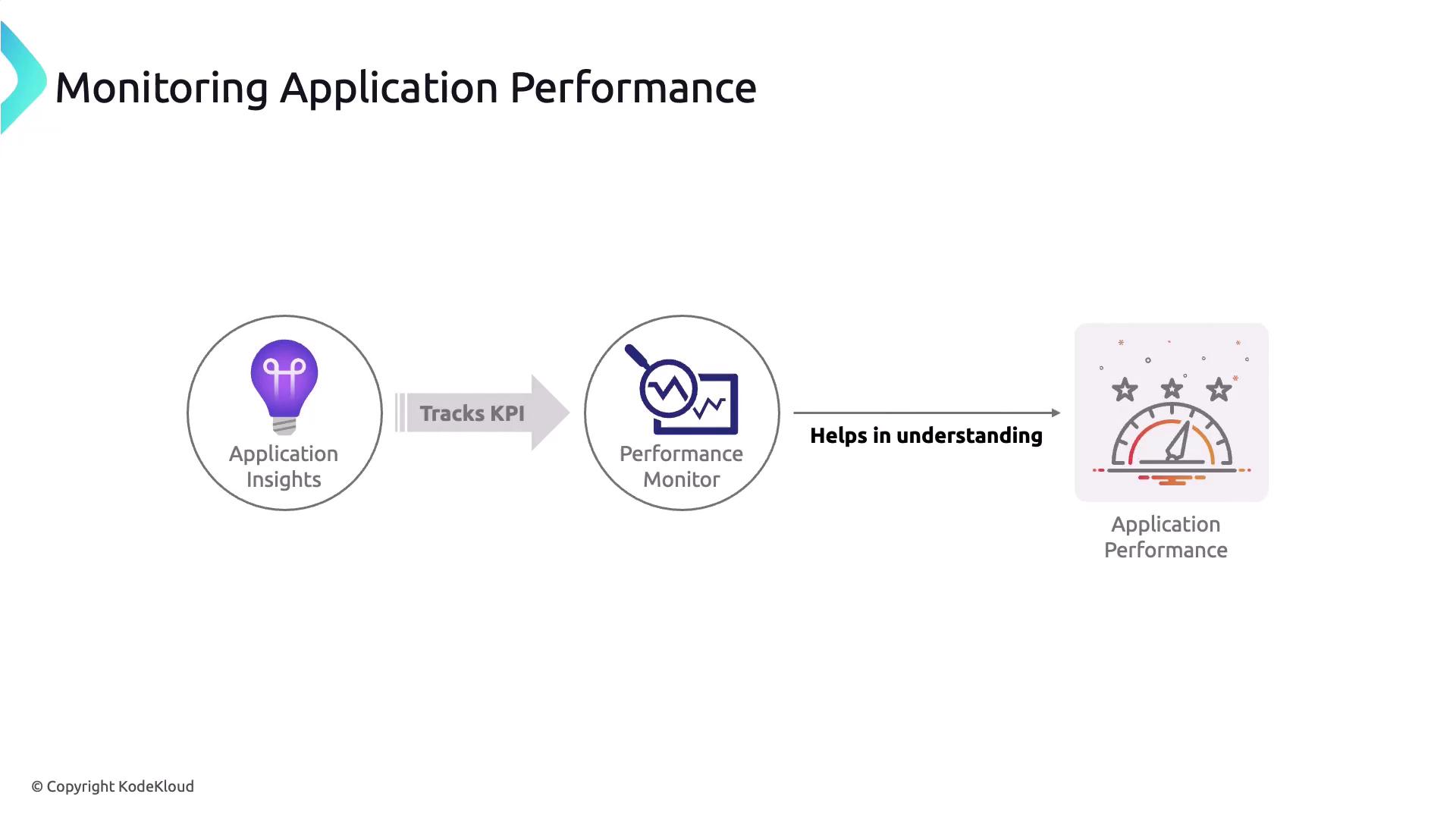 The image illustrates a process for monitoring application performance, showing how application insights track KPIs using a performance monitor to understand application performance.
