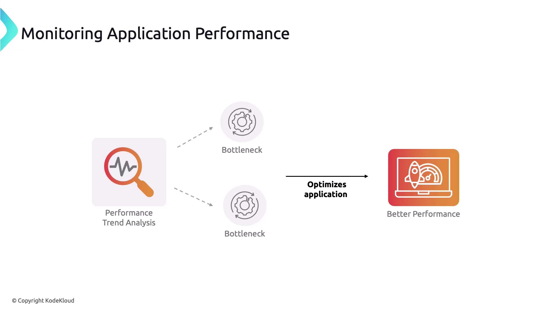 The image illustrates a process for monitoring application performance, showing performance trend analysis identifying bottlenecks, which are then optimized to achieve better performance.