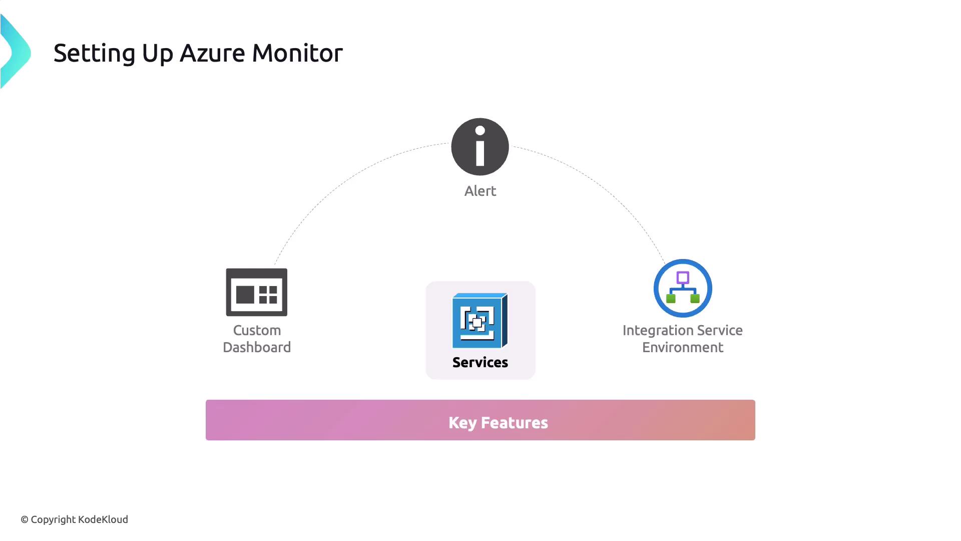 The image illustrates the setup of Azure Monitor, highlighting key features such as Custom Dashboard, Services, Alerts, and Integration Service Environment.