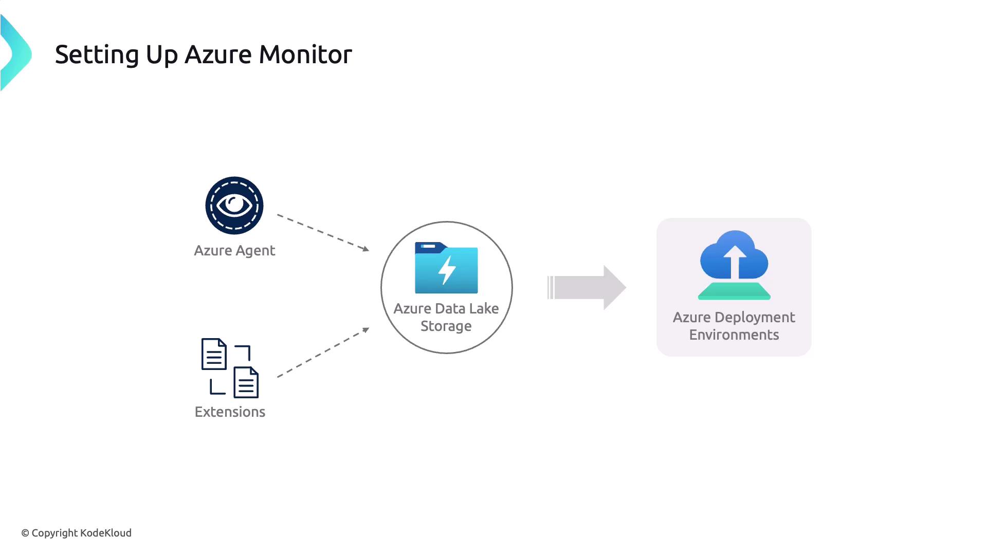 The image illustrates the setup process for Azure Monitor, showing data flow from Azure Agent and Extensions to Azure Data Lake Storage, and then to Azure Deployment Environments.