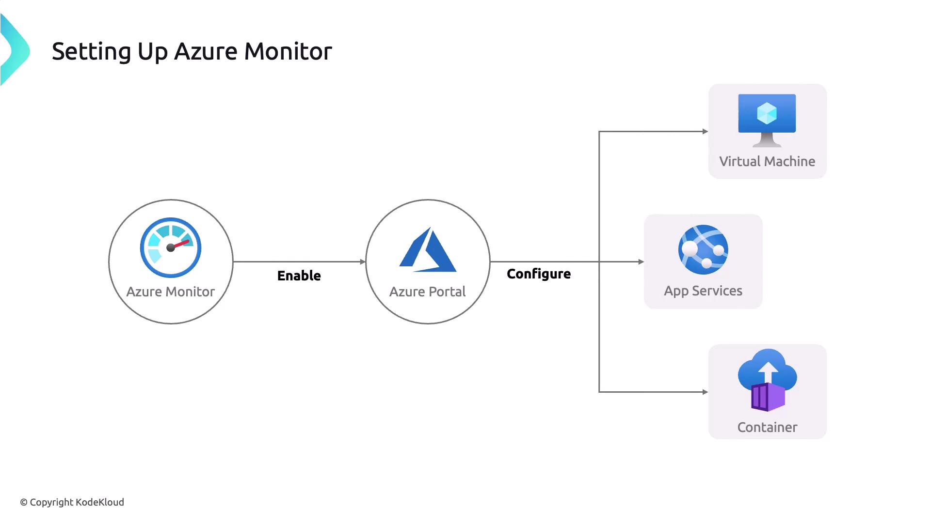 The image is a flowchart illustrating the setup process for Azure Monitor, involving enabling it through the Azure Portal and configuring it for Virtual Machines, App Services, and Containers.