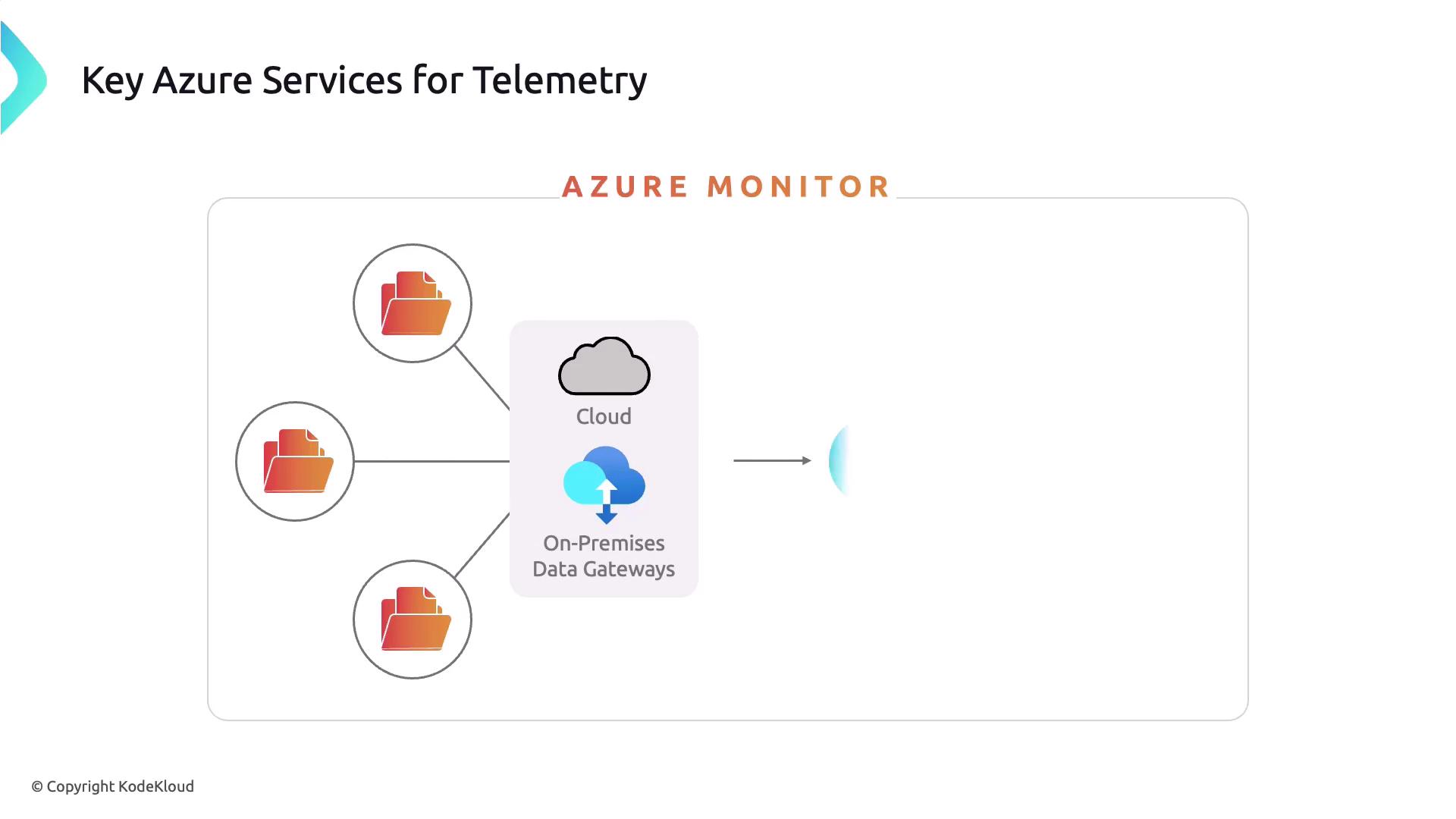 The image illustrates key Azure services for telemetry, showing a flow from data sources to Azure Monitor, including cloud and on-premises data gateways.
