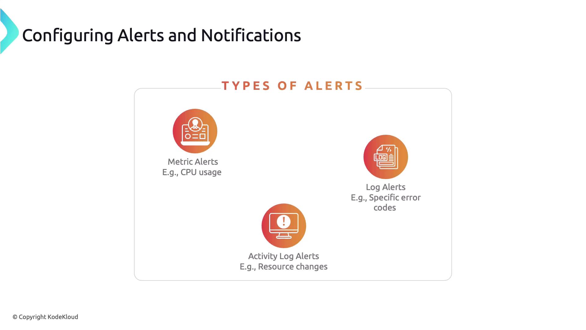 The image is a diagram titled "Configuring Alerts and Notifications," showing three types of alerts: Metric Alerts (e.g., CPU usage), Log Alerts (e.g., specific error codes), and Activity Log Alerts (e.g., resource changes).
