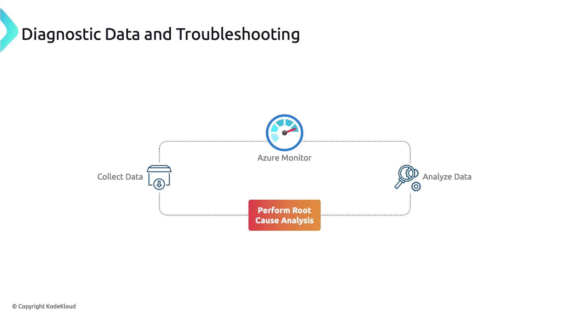 The image illustrates a process flow for "Diagnostic Data and Troubleshooting" involving data collection, analysis, and root cause analysis using Azure Monitor.