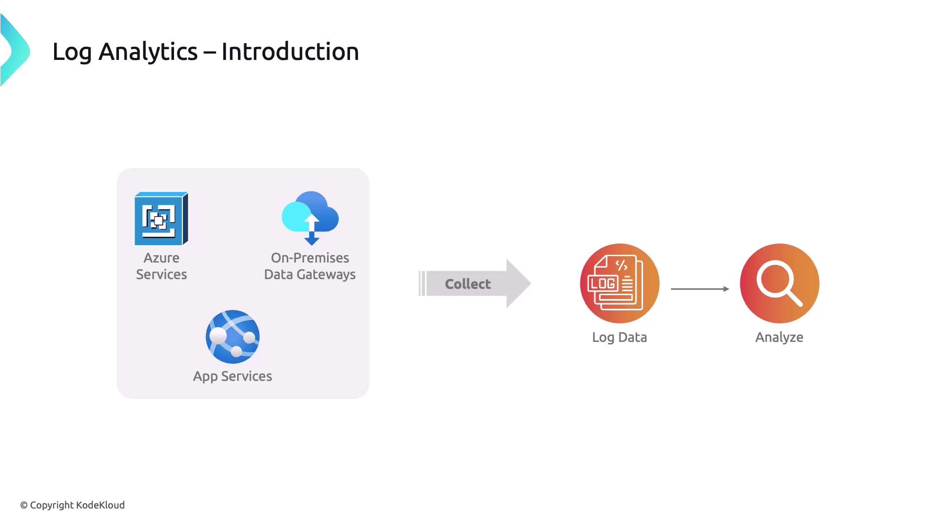 The image is an introduction to log analytics, showing a flow from Azure Services, On-Premises Data Gateways, and App Services to collecting log data, which is then analyzed.
