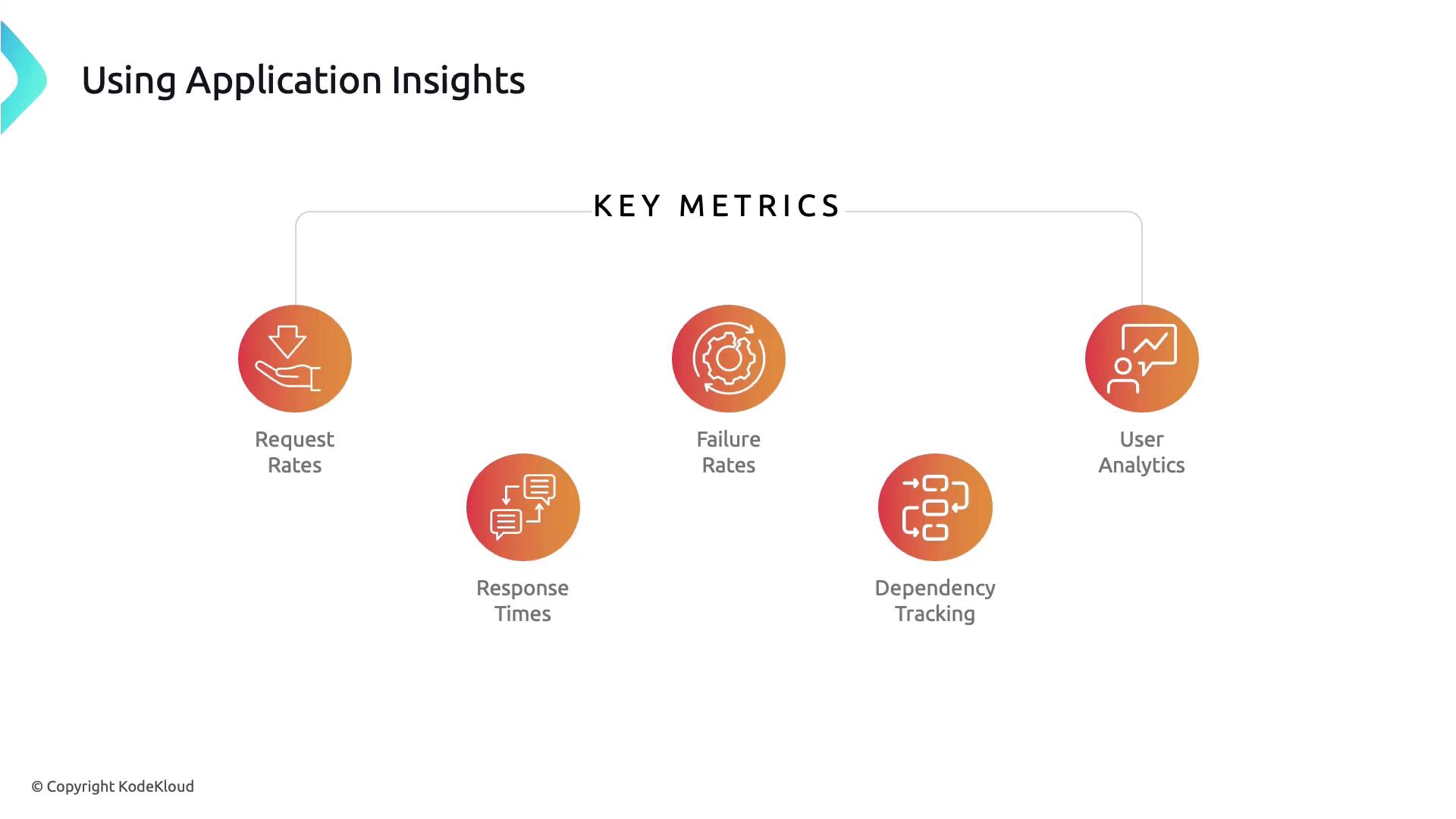 The image is an infographic titled "Using Application Insights" that highlights key metrics: Request Rates, Response Times, Failure Rates, Dependency Tracking, and User Analytics. Each metric is represented by an icon.