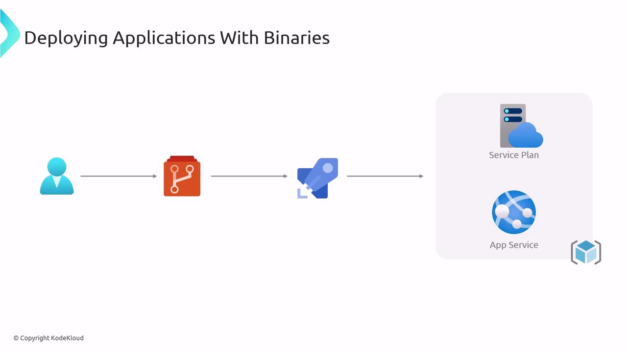 The image illustrates a process flow for deploying applications with binaries, showing a sequence from a user to a repository, then to a deployment tool, and finally to a service plan and app service.