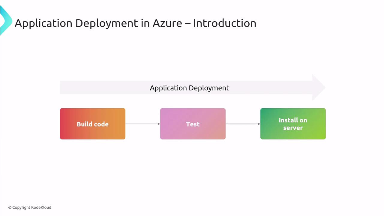 The image is a flowchart illustrating the application deployment process in Azure, consisting of three steps: "Build code," "Test," and "Install on server."