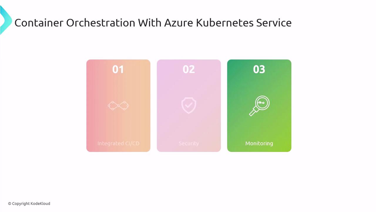 The image is a slide titled "Container Orchestration With Azure Kubernetes Service," featuring three sections labeled Integrated CI/CD, Security, and Monitoring. Each section is numbered and has a corresponding icon.