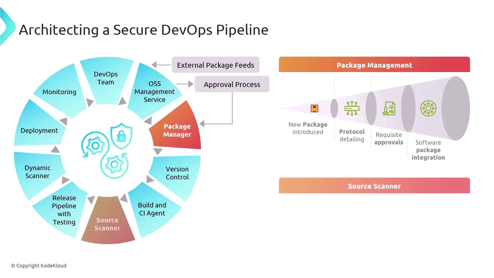 The image illustrates a secure DevOps pipeline architecture, featuring a circular flow of processes like monitoring, deployment, and version control, alongside a package management funnel detailing steps from package introduction to integration.