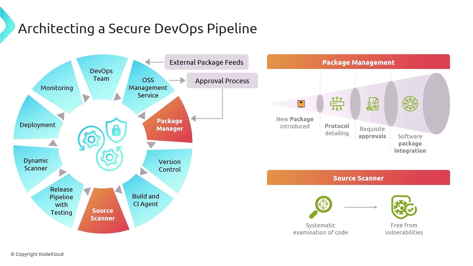 The image illustrates a secure DevOps pipeline, highlighting components like monitoring, deployment, and package management, along with processes for package approval and source scanning.