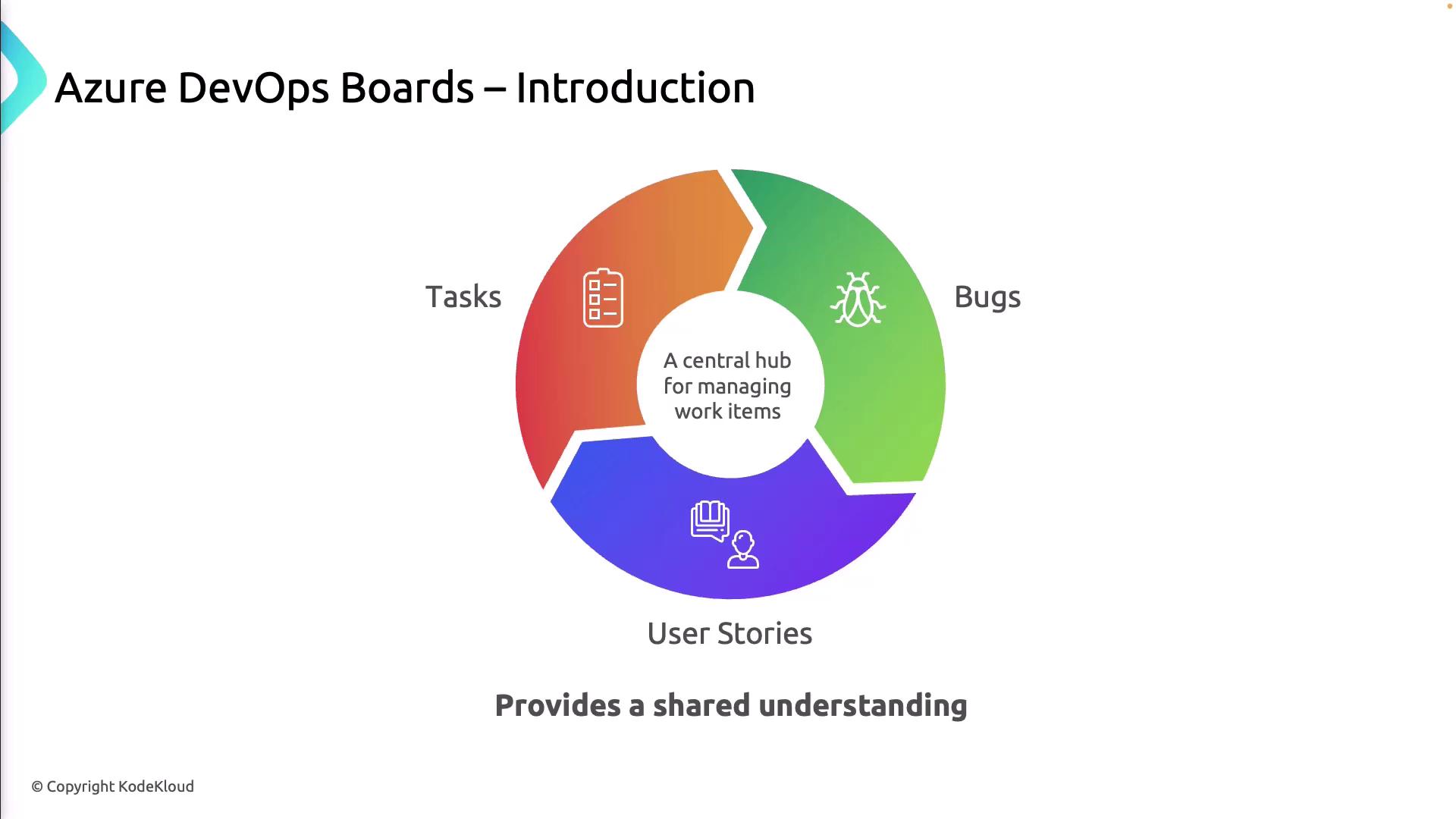 The image is an introduction to Azure DevOps Boards, depicting a circular diagram with sections for Tasks, Bugs, and User Stories, centered around managing work items. It emphasizes providing a shared understanding.