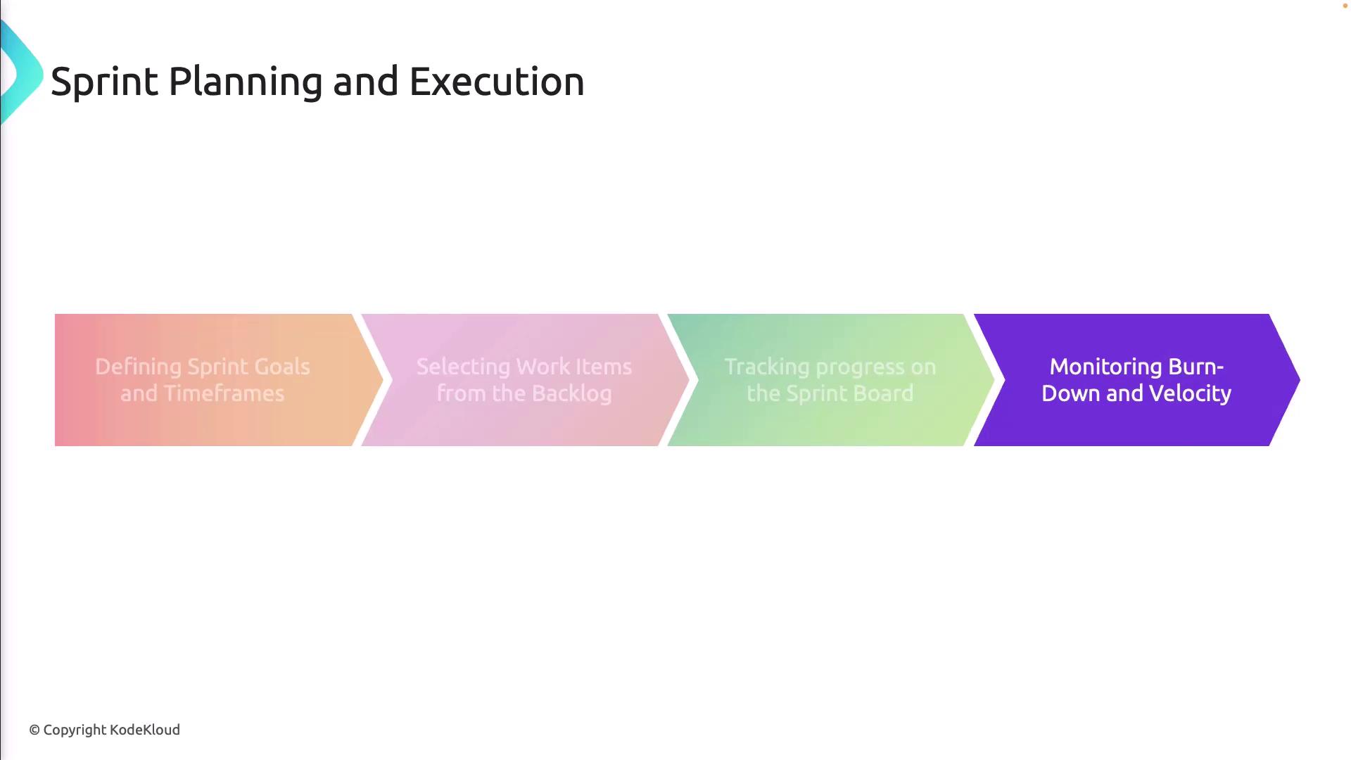 The image is a flowchart titled "Sprint Planning and Execution," showing four stages: defining sprint goals and timeframes, selecting work items from the backlog, tracking progress on the sprint board, and monitoring burn-down and velocity.
