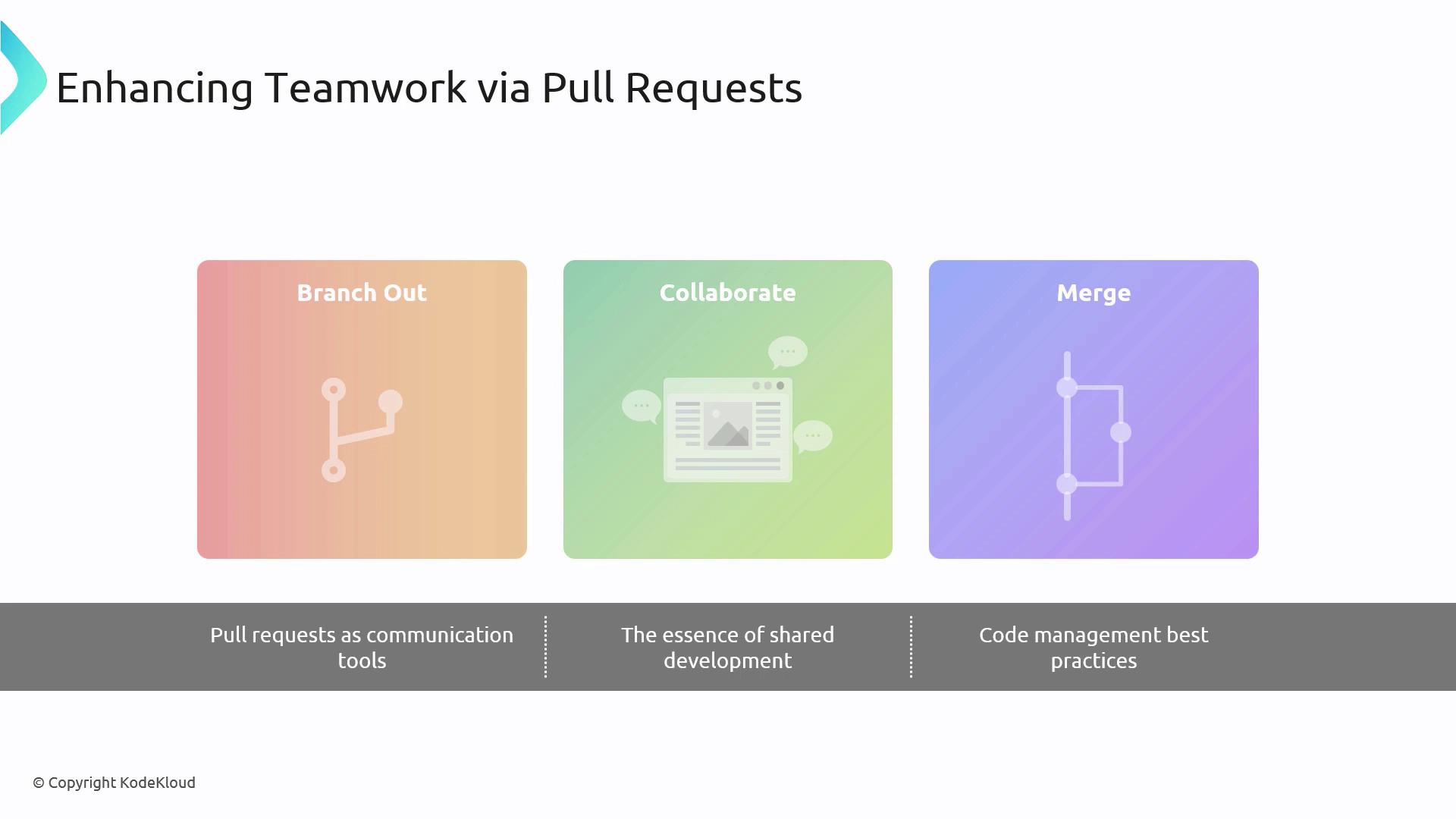 The image illustrates the process of enhancing teamwork via pull requests, highlighting three stages: "Branch Out," "Collaborate," and "Merge," with associated benefits.