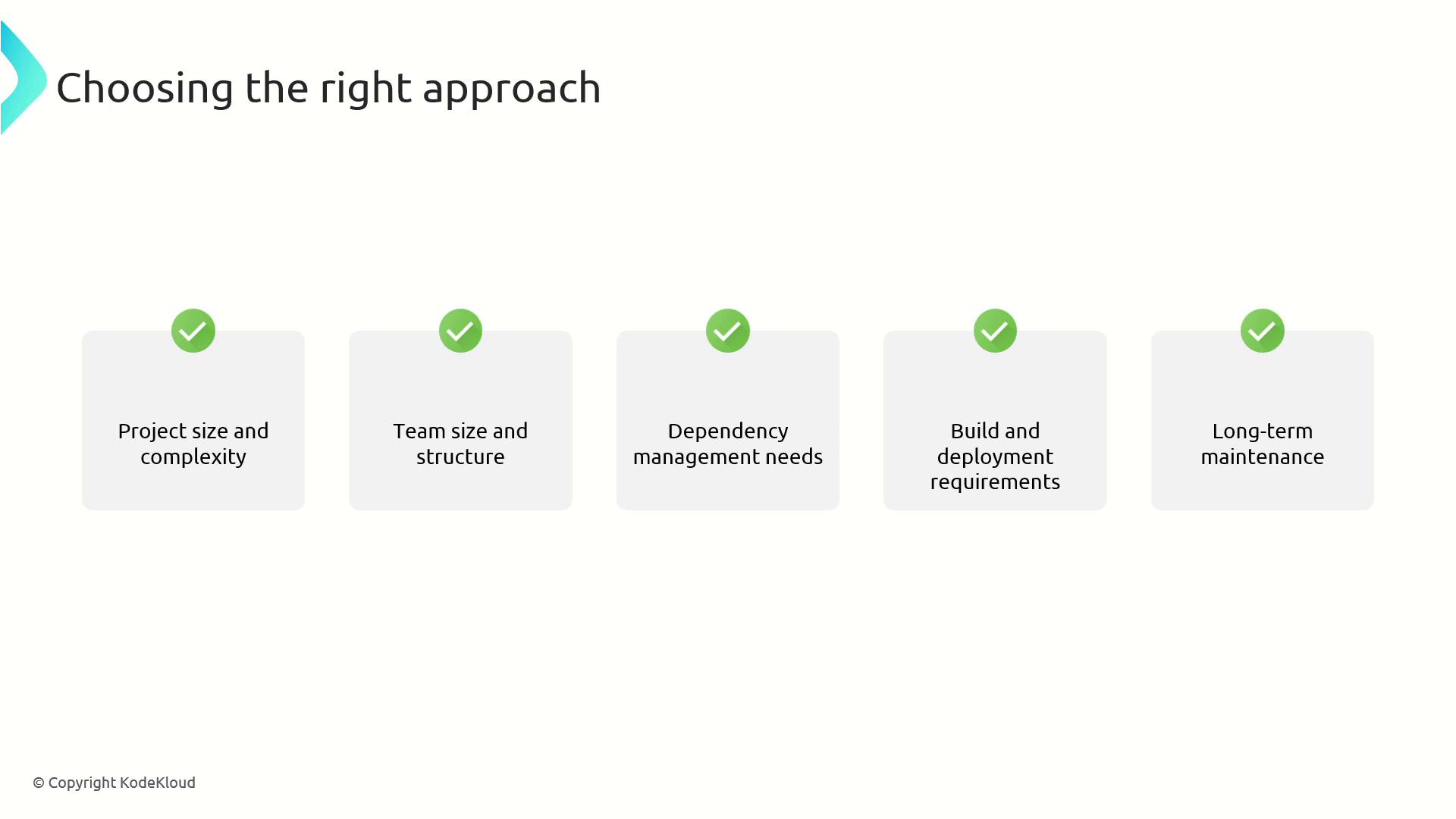 The image is a flowchart titled "Choosing the right approach," listing five factors: project size and complexity, team size and structure, dependency management needs, build and deployment requirements, and long-term maintenance. Each factor is marked with a green checkmark.