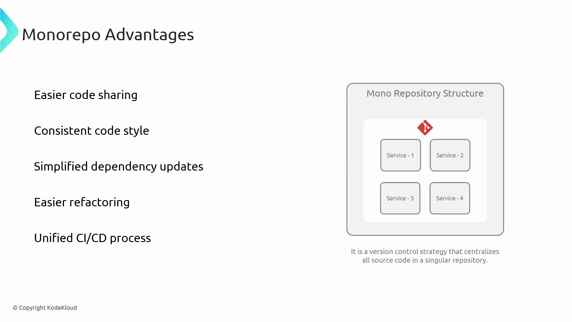 The image lists the advantages of a monorepo, including easier code sharing, consistent code style, simplified dependency updates, easier refactoring, and a unified CI/CD process. It also includes a diagram of a mono repository structure with four services.