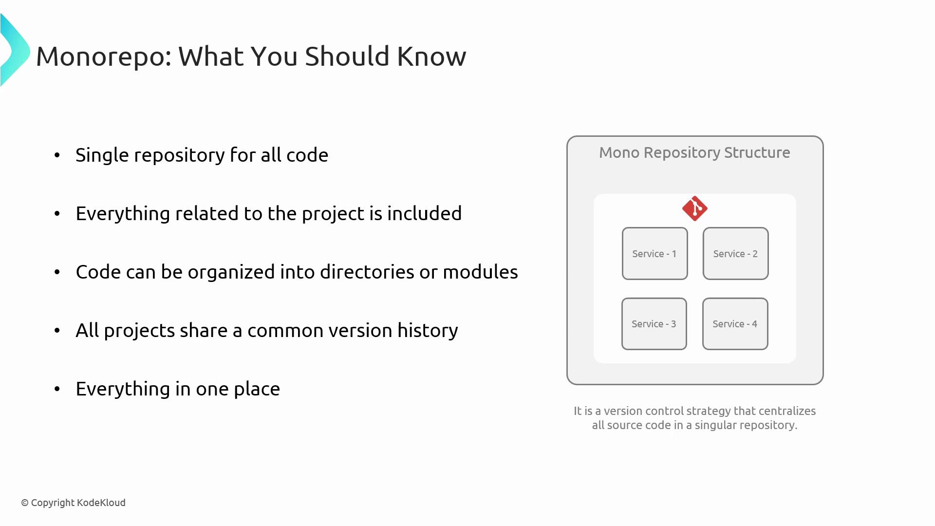 The image explains the concept of a monorepo, highlighting its features such as a single repository for all code, inclusion of everything related to the project, organization into directories or modules, shared version history, and centralized storage. It includes a diagram showing a mono repository structure with multiple services.