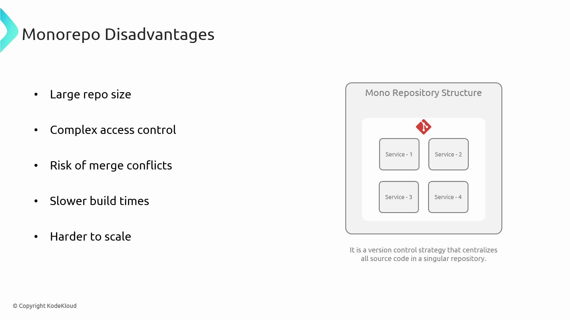 The image lists the disadvantages of using a monorepo, including large repo size, complex access control, risk of merge conflicts, slower build times, and difficulty in scaling. It also includes a diagram illustrating a mono repository structure with multiple services.