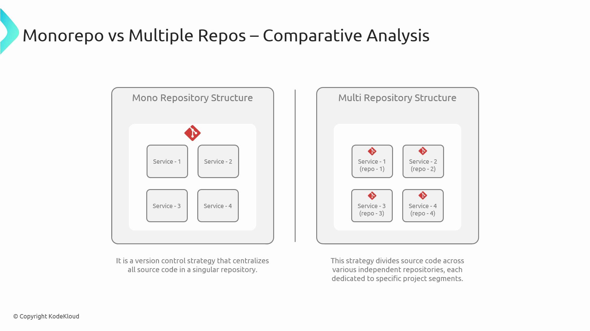 The image compares monorepo and multi-repo structures, illustrating how a monorepo centralizes all services in one repository, while a multi-repo divides services into separate repositories.