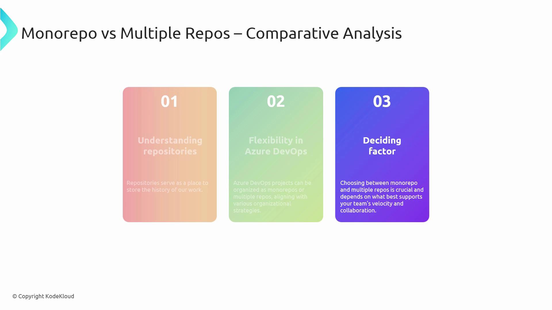 The image is a comparative analysis of monorepo versus multiple repositories, highlighting understanding repositories, flexibility in Azure DevOps, and deciding factors.